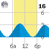 Town Point tide chart for Wednesday, February 16, 2022