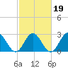 Town Point tide chart for Saturday, February 19, 2022