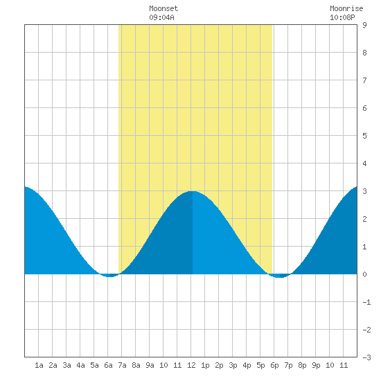 Town Point tide chart for Sunday, February 20, 2022
