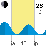 Town Point tide chart for Wednesday, February 23, 2022