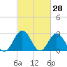 Town Point tide chart for Monday, February 28, 2022