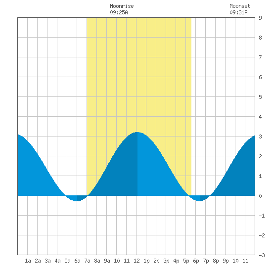 Town Point tide chart for Friday, February 4, 2022