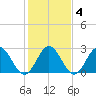 Town Point tide chart for Friday, February 4, 2022