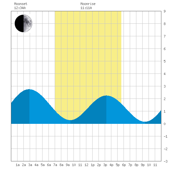 Town Point tide chart for Tuesday, February 8, 2022
