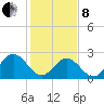 Town Point tide chart for Tuesday, February 8, 2022