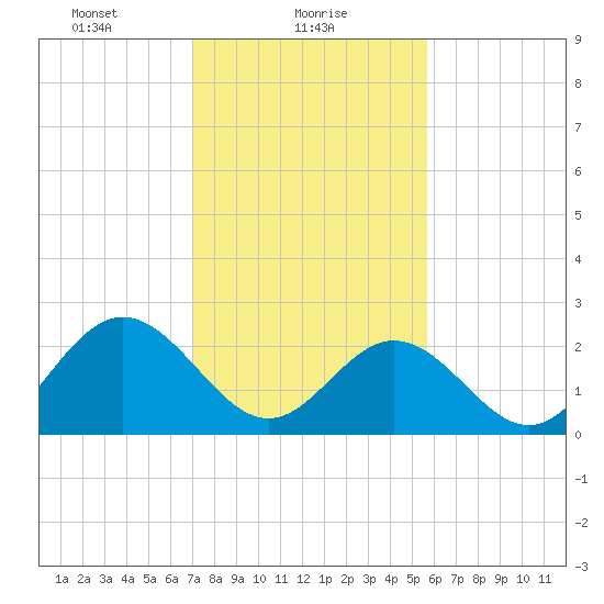 Town Point tide chart for Wednesday, February 9, 2022