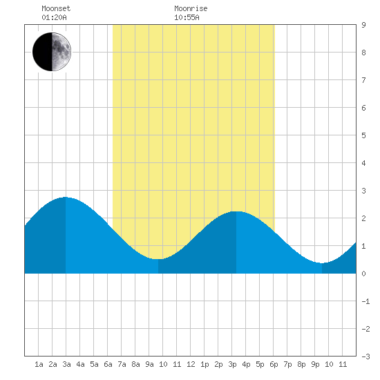 Town Point tide chart for Thursday, March 10, 2022