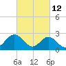 Town Point tide chart for Saturday, March 12, 2022
