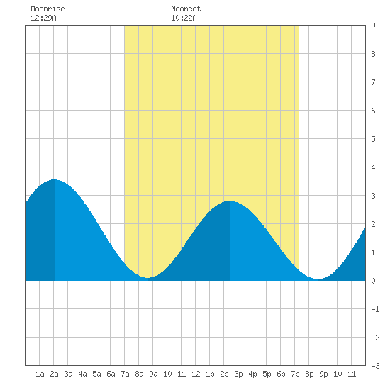 Town Point tide chart for Wednesday, March 23, 2022