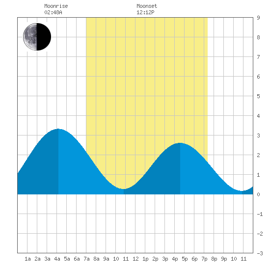 Town Point tide chart for Friday, March 25, 2022