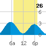 Town Point tide chart for Saturday, March 26, 2022