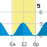 Town Point tide chart for Saturday, March 5, 2022