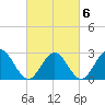 Town Point tide chart for Sunday, March 6, 2022