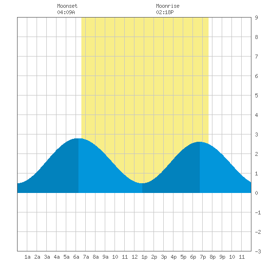 Town Point tide chart for Monday, April 11, 2022