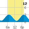 Town Point tide chart for Tuesday, April 12, 2022