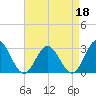 Town Point tide chart for Monday, April 18, 2022