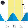 Town Point tide chart for Friday, April 1, 2022