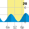Town Point tide chart for Thursday, April 28, 2022