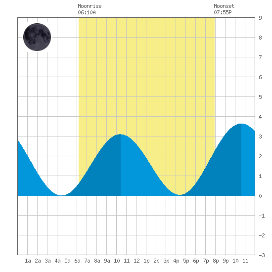 Town Point tide chart for Saturday, April 30, 2022