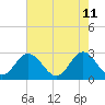 Town Point tide chart for Wednesday, May 11, 2022