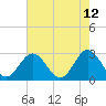 Town Point tide chart for Thursday, May 12, 2022