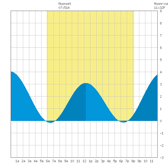 Town Point tide chart for Wednesday, May 18, 2022