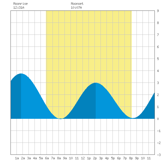 Town Point tide chart for Friday, May 20, 2022
