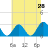 Town Point tide chart for Saturday, May 28, 2022