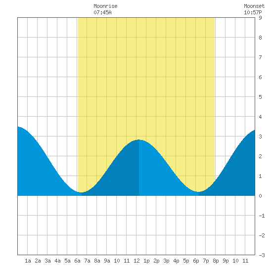 Town Point tide chart for Tuesday, May 3, 2022