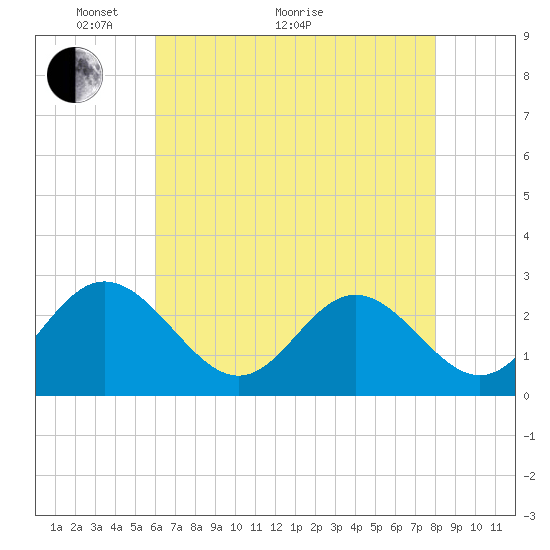 Town Point tide chart for Sunday, May 8, 2022