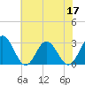 Town Point tide chart for Friday, June 17, 2022