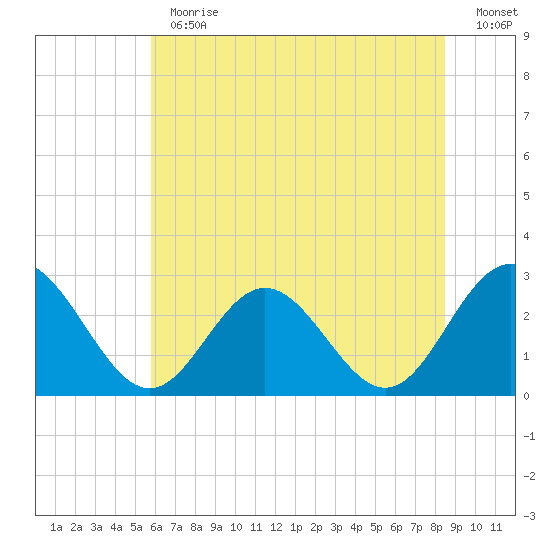 Town Point tide chart for Thursday, June 30, 2022