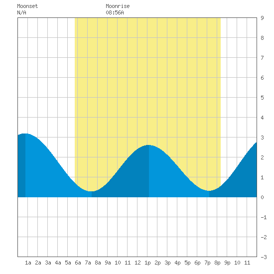 Town Point tide chart for Friday, June 3, 2022
