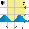 Town Point tide chart for Tuesday, June 7, 2022