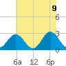 Town Point tide chart for Thursday, June 9, 2022
