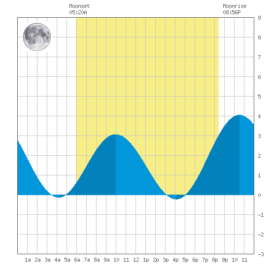 Town Point tide chart for Wednesday, July 13, 2022