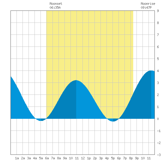 Town Point tide chart for Thursday, July 14, 2022