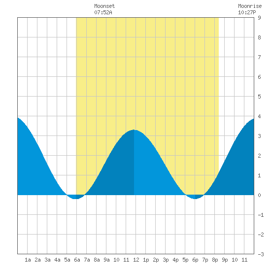 Town Point tide chart for Friday, July 15, 2022