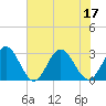 Town Point tide chart for Sunday, July 17, 2022