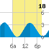 Town Point tide chart for Monday, July 18, 2022