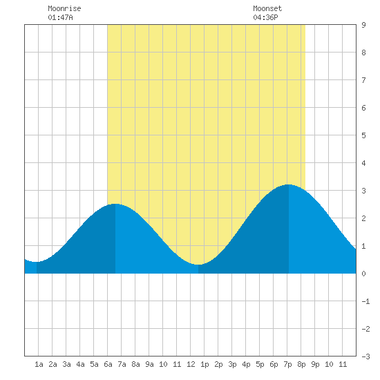 Town Point tide chart for Saturday, July 23, 2022
