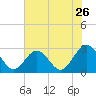 Town Point tide chart for Tuesday, July 26, 2022