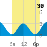 Town Point tide chart for Saturday, July 30, 2022