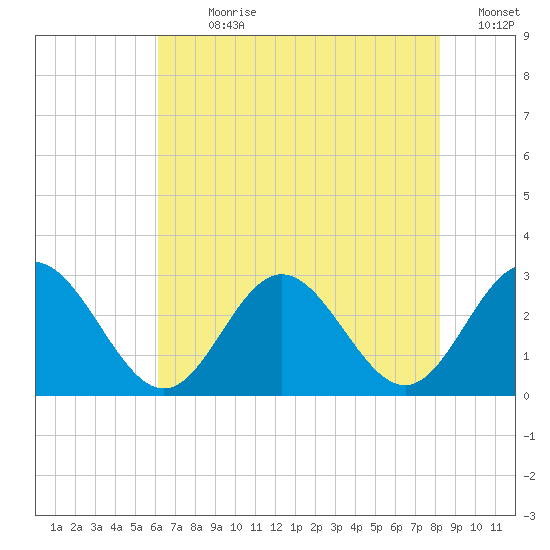 Town Point tide chart for Sunday, July 31, 2022