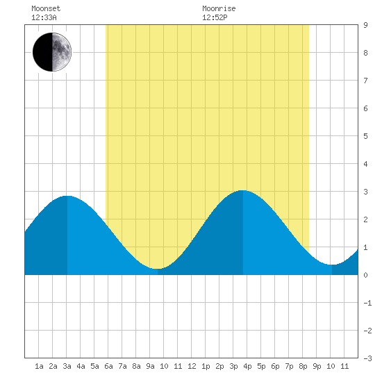 Town Point tide chart for Wednesday, July 6, 2022