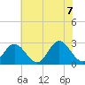 Town Point tide chart for Thursday, July 7, 2022
