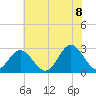 Town Point tide chart for Friday, July 8, 2022
