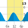 Town Point tide chart for Saturday, August 13, 2022