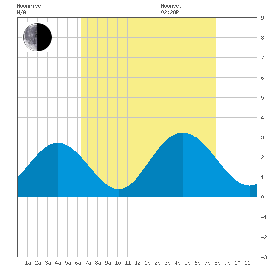Town Point tide chart for Friday, August 19, 2022