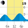 Town Point tide chart for Friday, August 19, 2022